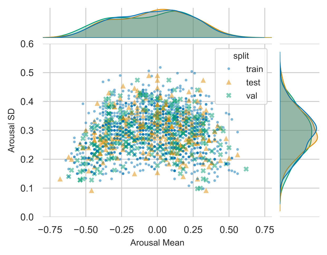 arousal distribution
